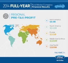 Ford 2014 Automotive PreTax Profit
